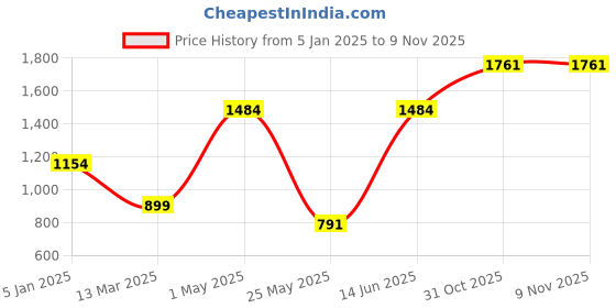 myntra.com MINI & MING Girls Hooded Sweatshirt mini & ming Price History Graph from 5 Jan 2025 to 7 Nov 2025