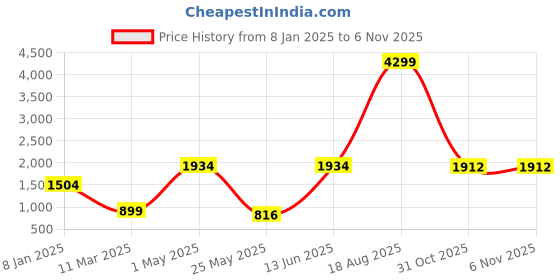 myntra.com Mini & Ming Girls Knee-Length Wrap Coat With Tie-Up Belt mini & ming Price History Graph from 8 Jan 2025 to 5 Nov 2025
