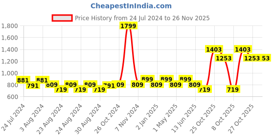 myntra.com MINI & MING Girls Layered Georgette Fit & Flare Midi Dress mini & ming Price History Graph from 24 Jul 2024 to 25 Nov 2025