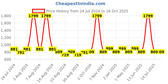 myntra.com MINI & MING Girls Layered Georgette Fit & Flare Midi Dress mini & ming Price History Graph from 24 Jul 2024 to 15 Oct 2025