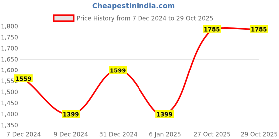 myntra.com MINI & MING  Girls Long Sleeve Winter Coats With Waist Belt mini & ming Price History Graph from 7 Dec 2024 to 29 Oct 2025