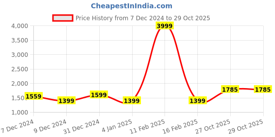 myntra.com MINI & MING  Girls Long Sleeve Winter Coats With Waist Belt mini & ming Price History Graph from 7 Dec 2024 to 29 Oct 2025