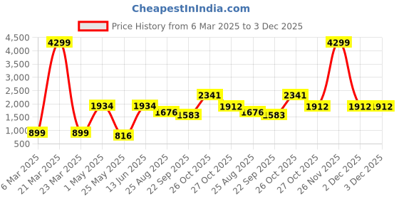 myntra.com MINI & MING Girls Notched Lapel Collar Coats mini & ming Price History Graph from 6 Mar 2025 to 2 Dec 2025
