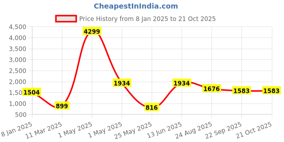 myntra.com Mini & Ming Girls Notched Lapel Wrap Coat mini & ming Price History Graph from 8 Jan 2025 to 20 Oct 2025