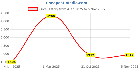 myntra.com Mini & Ming Girls Notched Lapel Wrap Coat mini & ming Price History Graph from 4 Jan 2025 to 5 Nov 2025