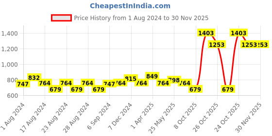 myntra.com MINI & MING Girls Off-Shoulder Puff Sleeves Gathered Bardot Top mini & ming Price History Graph from 1 Aug 2024 to 29 Nov 2025