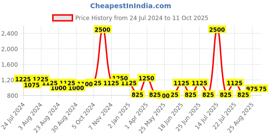 myntra.com MINI & MING Girls Polka Dot Print Flutter Sleeve Fit & Flare Dress mini & ming Price History Graph from 24 Jul 2024 to 10 Oct 2025
