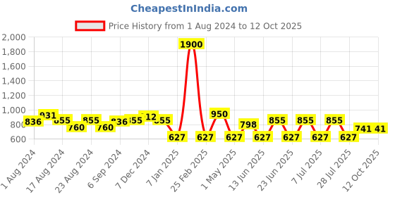 myntra.com MINI & MING Girls Polka Dot Print Shoulder Straps Peplum Top mini & ming Price History Graph from 1 Aug 2024 to 11 Oct 2025