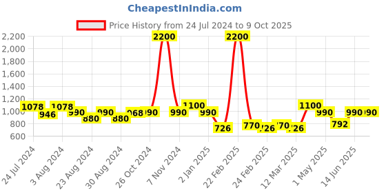 myntra.com MINI & MING Girls Polka Dot Printed A-Line Midi Dress mini & ming Price History Graph from 24 Jul 2024 to 8 Oct 2025