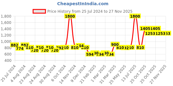 myntra.com MINI & MING Girls Polka Dot Printed Pleated Skirts mini & ming Price History Graph from 25 Jul 2024 to 25 Nov 2025
