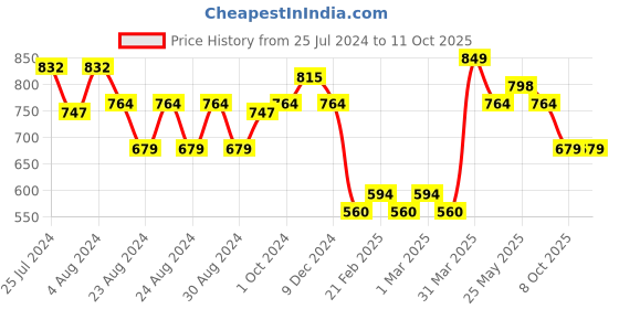myntra.com MINI & MING Girls Polka Dot Printed Puff Sleeve Regular Top mini & ming Price History Graph from 25 Jul 2024 to 10 Oct 2025