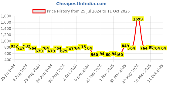 myntra.com MINI & MING Girls Polka Dot Printed Puff Sleeves Regular Top mini & ming Price History Graph from 25 Jul 2024 to 10 Oct 2025
