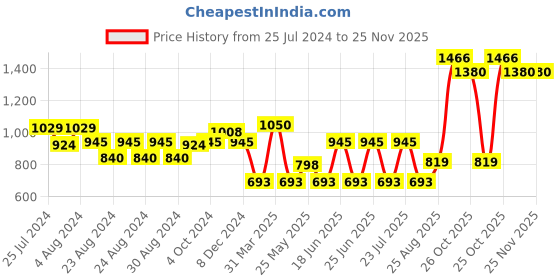myntra.com MINI & MING Girls Polka Dot Printed Relaxed Low-Rise Easy Wash Trousers mini & ming Price History Graph from 25 Jul 2024 to 25 Nov 2025