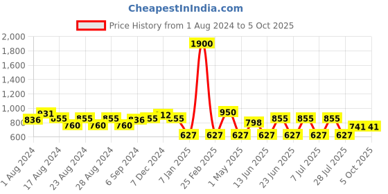 myntra.com MINI & MING Girls Polka Dot Printed Top mini & ming Price History Graph from 1 Aug 2024 to 5 Oct 2025