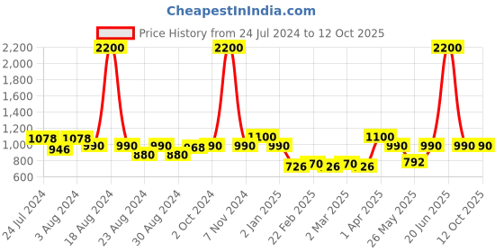myntra.com MINI & MING Girls Polka Dots Printed A-Line Dress mini & ming Price History Graph from 24 Jul 2024 to 12 Oct 2025