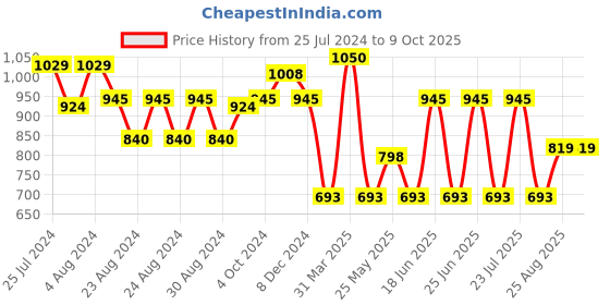 myntra.com MINI & MING Girls Polka Dots Printed Relaxed Low-Rise Easy Wash Trousers mini & ming Price History Graph from 25 Jul 2024 to 4 Oct 2025