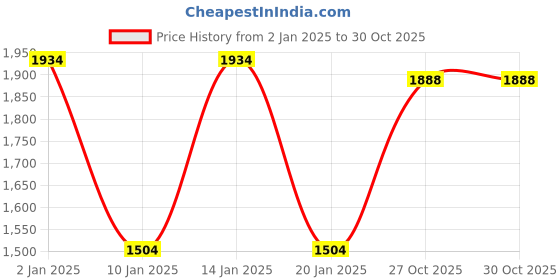 myntra.com MINI & MING Girls Polo Collar Long Sleeves Sweatshirt With Trouser mini & ming Price History Graph from 2 Jan 2025 to 29 Oct 2025