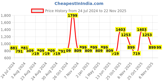 myntra.com MINI & MING Girl's Print Layered Georgette A-Line Midi Dress mini & ming Price History Graph from 24 Jul 2024 to 22 Nov 2025