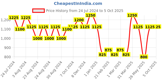 myntra.com MINI & MING Girls Printed Basic Jumpsuit mini & ming Price History Graph from 24 Jul 2024 to 5 Oct 2025