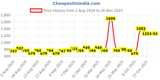 myntra.com MINI & MING Girls Printed Georgette A-Line Dress mini & ming Price History Graph from 2 Aug 2024 to 25 Nov 2025