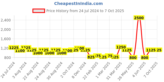 myntra.com MINI & MING Girls Printed Sleeveless Basic Jumpsuit mini & ming Price History Graph from 24 Jul 2024 to 5 Oct 2025
