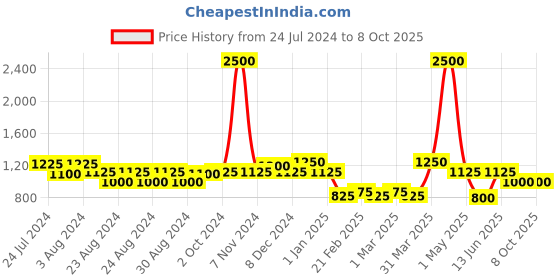 myntra.com MINI & MING Girls Printed Sleeveless Basic Jumpsuit mini & ming Price History Graph from 24 Jul 2024 to 8 Oct 2025
