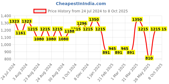 myntra.com MINI & MING Girls Printed Sleeveless Basic Playsuit mini & ming Price History Graph from 24 Jul 2024 to 8 Oct 2025