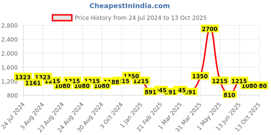 myntra.com MINI & MING Girls Printed Sleeveless Playsuit mini & ming Price History Graph from 24 Jul 2024 to 13 Oct 2025
