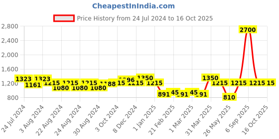 myntra.com MINI & MING Girls Printed Sleeveless Playsuit mini & ming Price History Graph from 24 Jul 2024 to 16 Oct 2025