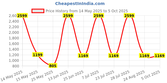 myntra.com MINI & MING Girls Printed Top with Shorts mini & ming Price History Graph from 14 May 2025 to 5 Oct 2025