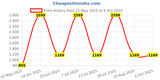 myntra.com MINI & MING Girls Printed Top with Shorts mini & ming Price History Graph from 25 May 2025 to 5 Oct 2025