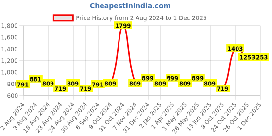 myntra.com MINI & MING Girls Puff Sleeve Georgette Fit & Flare Dress mini & ming Price History Graph from 2 Aug 2024 to 29 Nov 2025