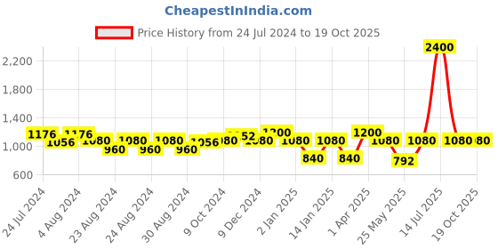 myntra.com MINI & MING Girls Pure Cotton Top with Shorts mini & ming Price History Graph from 24 Jul 2024 to 17 Oct 2025