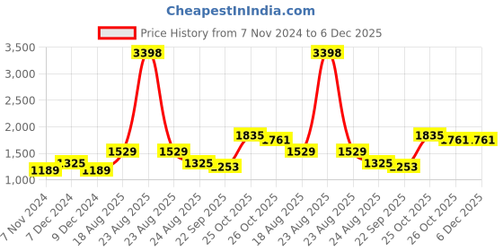 myntra.com MINI & MING Girls Relaxed Low-Rise Easy Wash Pleated Trousers mini & ming Price History Graph from 7 Nov 2024 to 5 Dec 2025