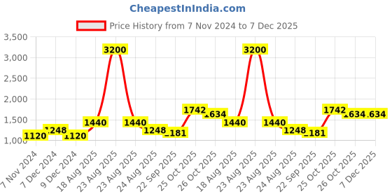 myntra.com MINI & MING Girls Relaxed Low-Rise Easy Wash Pleated Trousers mini & ming Price History Graph from 7 Nov 2024 to 6 Dec 2025