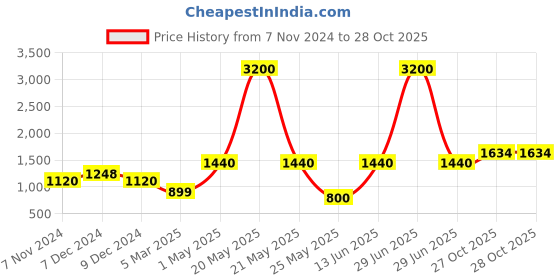 myntra.com MINI & MING Girls Relaxed Low-Rise Easy Wash Pleated Trousers mini & ming Price History Graph from 7 Nov 2024 to 28 Oct 2025