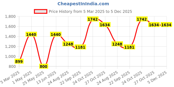 myntra.com MINI & MING Girls Relaxed Low-Rise Easy Wash Pleated Trousers mini & ming Price History Graph from 5 Mar 2025 to 5 Dec 2025