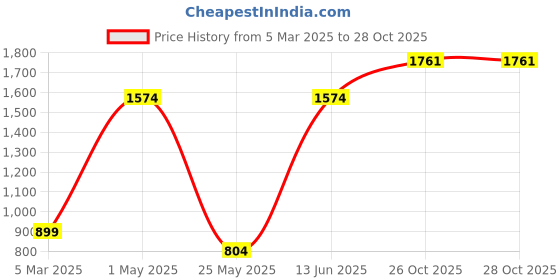 myntra.com MINI & MING Girls Relaxed Low-Rise Easy Wash Pleated Trousers mini & ming Price History Graph from 5 Mar 2025 to 27 Oct 2025