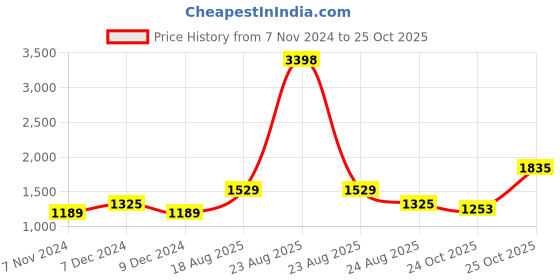 myntra.com MINI & MING Girls Relaxed Low-Rise Regular Trousers mini & ming Price History Graph from 7 Nov 2024 to 25 Oct 2025