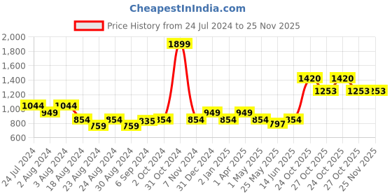 myntra.com MINI & MING Girls Round Neck A-Line Midi Dress mini & ming Price History Graph from 24 Jul 2024 to 24 Nov 2025