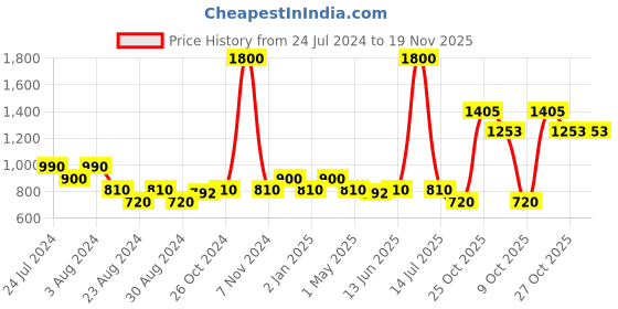 myntra.com MINI & MING Girls Ruffled Georgette Fit & Flare Dress mini & ming Price History Graph from 24 Jul 2024 to 18 Nov 2025