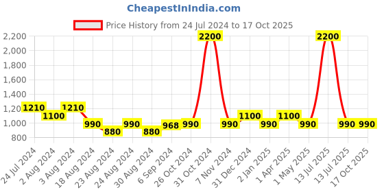 myntra.com MINI & MING Girls Self Design Round Neck Puff Sleeve Georgette A-Line Dress mini & ming Price History Graph from 24 Jul 2024 to 16 Oct 2025