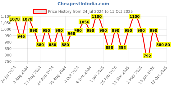 myntra.com MINI & MING Girls Shoulder Straps Pure Cotton Playsuit mini & ming Price History Graph from 24 Jul 2024 to 13 Oct 2025