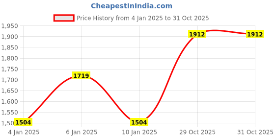 myntra.com MINI & MING Girls Single-Breasted Long Princess Coat mini & ming Price History Graph from 4 Jan 2025 to 29 Oct 2025
