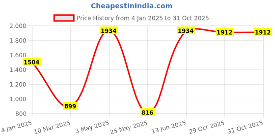 myntra.com MINI & MING Girls Single-Breasted Long Princess Coat mini & ming Price History Graph from 4 Jan 2025 to 29 Oct 2025