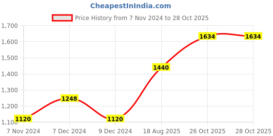 myntra.com MINI & MING Girls Solid Relaxed Low-Rise Easy Wash Pleated Cotton Trousers mini & ming Price History Graph from 7 Nov 2024 to 28 Oct 2025