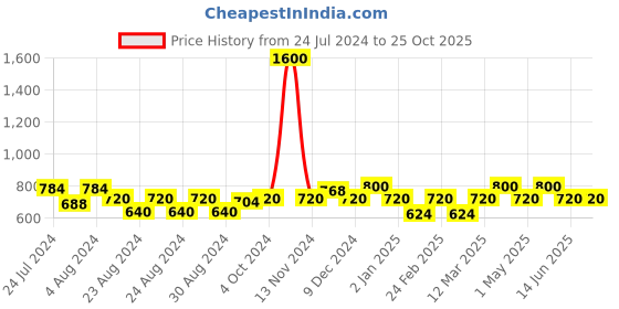 myntra.com MINI & MING Girls Solid Round Neck Pure Cotton T-shirt mini & ming Price History Graph from 24 Jul 2024 to 24 Oct 2025