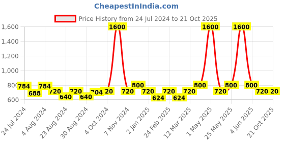 myntra.com MINI & MING Girls Solid Round Neck Pure Cotton T-shirt mini & ming Price History Graph from 24 Jul 2024 to 20 Oct 2025