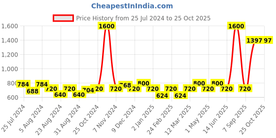myntra.com MINI & MING Girls Solid Round Neck Pure Cotton T-shirt mini & ming Price History Graph from 25 Jul 2024 to 24 Oct 2025