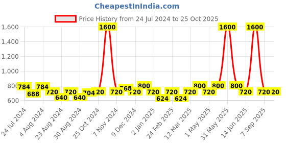 myntra.com MINI & MING Girls Solid V-Neck Pure Cotton T-shirt mini & ming Price History Graph from 24 Jul 2024 to 24 Oct 2025